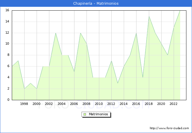 Numero de Matrimonios en el municipio de Chapinera desde 1996 hasta el 2023 