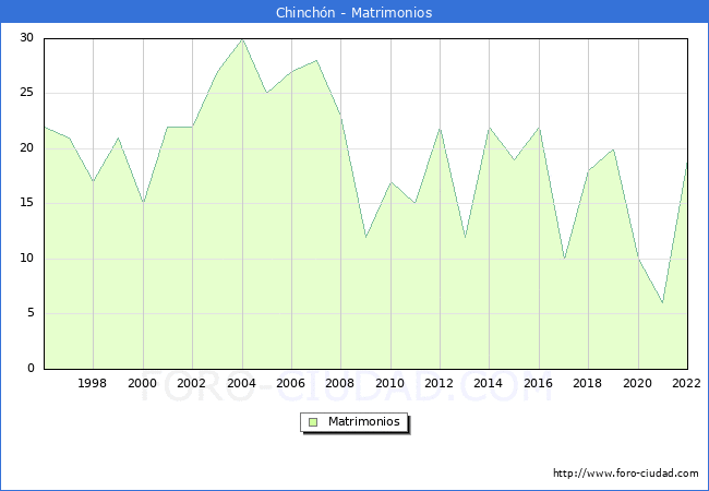 Numero de Matrimonios en el municipio de Chinchn desde 1996 hasta el 2022 