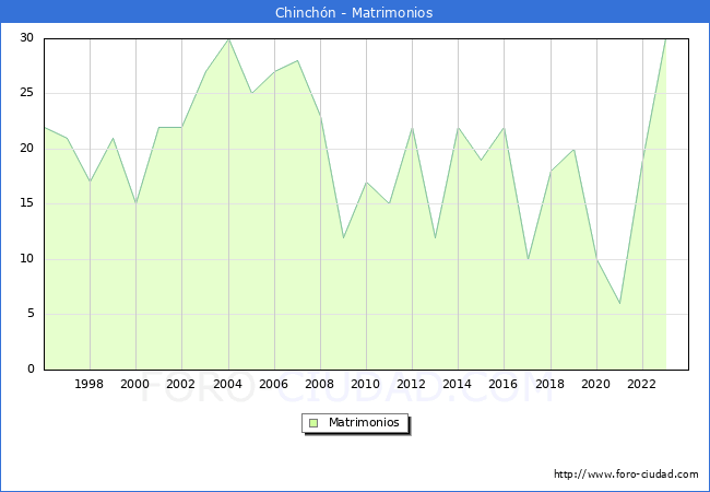 Numero de Matrimonios en el municipio de Chinchn desde 1996 hasta el 2023 