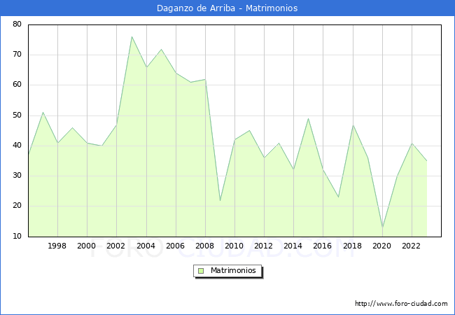 Numero de Matrimonios en el municipio de Daganzo de Arriba desde 1996 hasta el 2023 