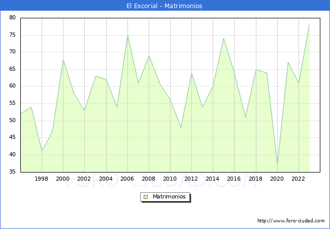 Numero de Matrimonios en el municipio de El Escorial desde 1996 hasta el 2023 