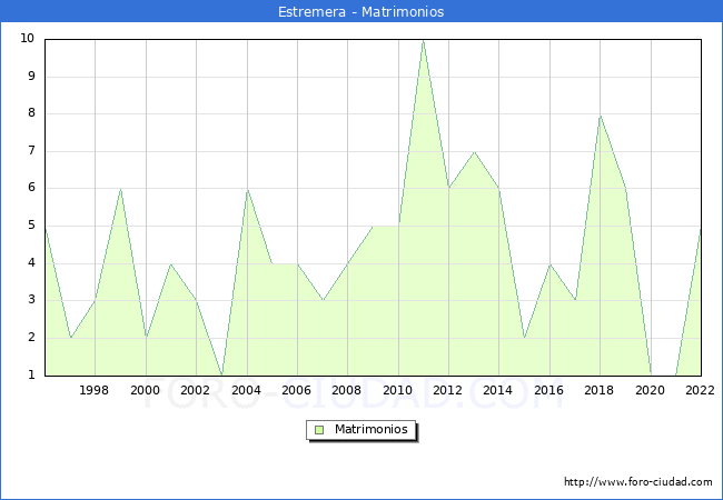 Numero de Matrimonios en el municipio de Estremera desde 1996 hasta el 2022 