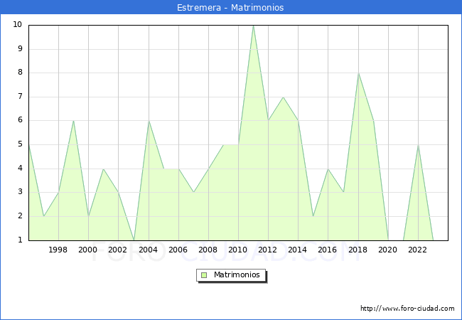 Numero de Matrimonios en el municipio de Estremera desde 1996 hasta el 2023 
