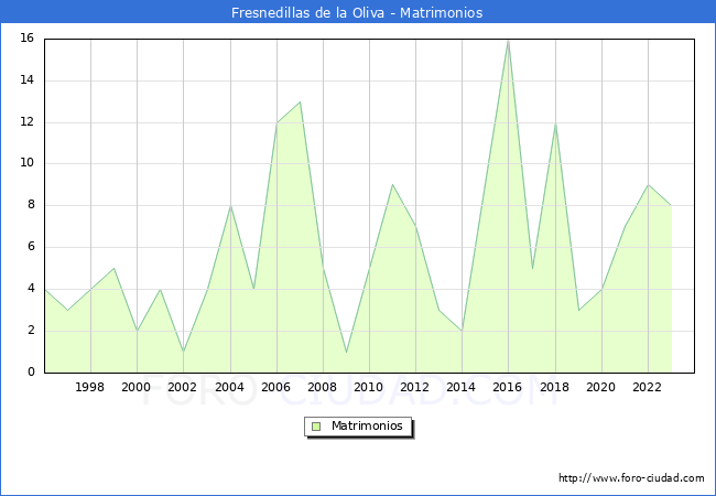 Numero de Matrimonios en el municipio de Fresnedillas de la Oliva desde 1996 hasta el 2023 