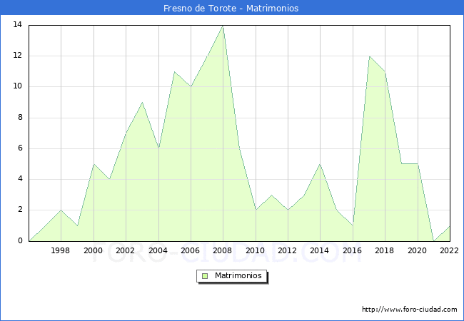 Numero de Matrimonios en el municipio de Fresno de Torote desde 1996 hasta el 2022 