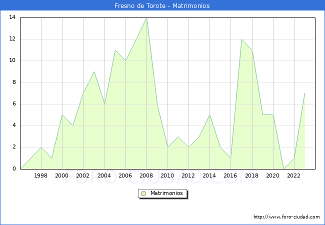 Numero de Matrimonios en el municipio de Fresno de Torote desde 1996 hasta el 2023 