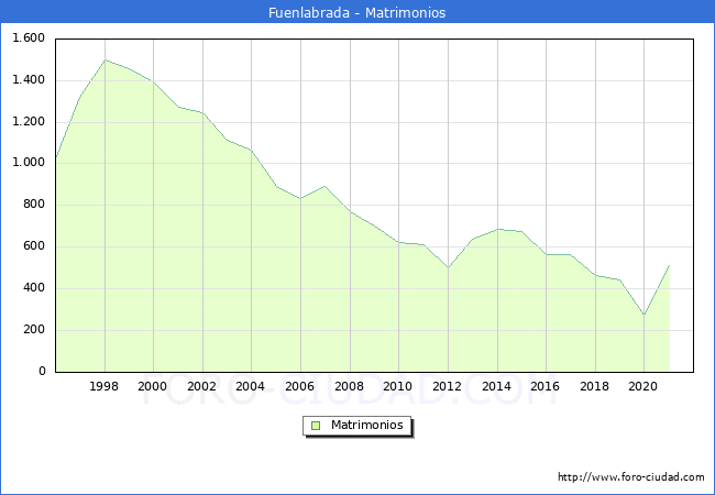 Numero de Matrimonios en el municipio de Fuenlabrada desde 1996 hasta el 2021 