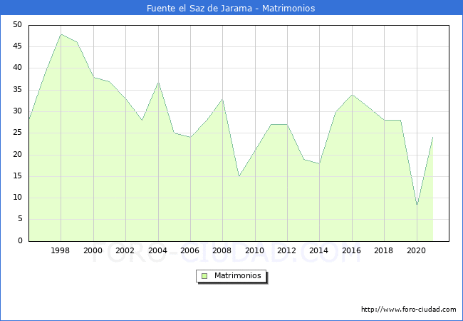 Numero de Matrimonios en el municipio de Fuente el Saz de Jarama desde 1996 hasta el 2021 
