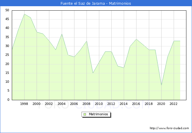 Numero de Matrimonios en el municipio de Fuente el Saz de Jarama desde 1996 hasta el 2023 