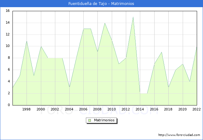 Numero de Matrimonios en el municipio de Fuentiduea de Tajo desde 1996 hasta el 2022 