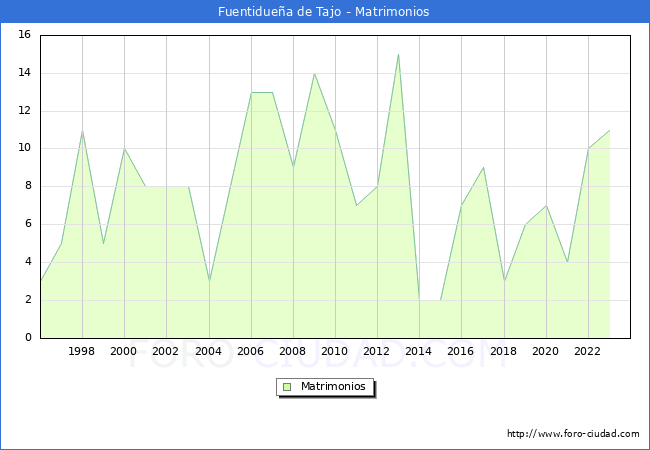 Numero de Matrimonios en el municipio de Fuentiduea de Tajo desde 1996 hasta el 2023 