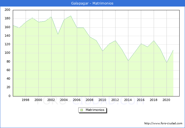 Numero de Matrimonios en el municipio de Galapagar desde 1996 hasta el 2021 