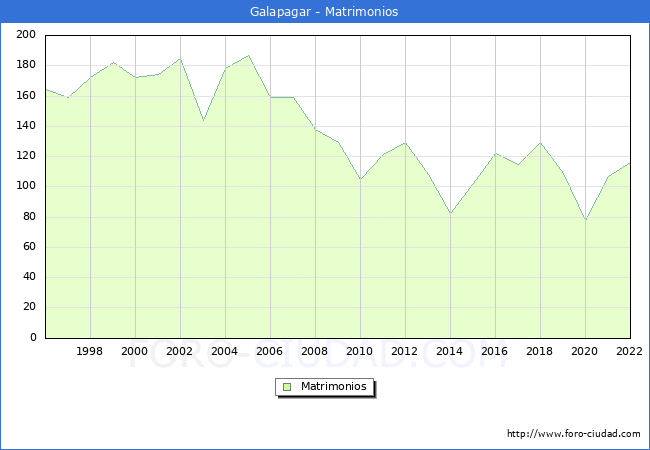 Numero de Matrimonios en el municipio de Galapagar desde 1996 hasta el 2022 