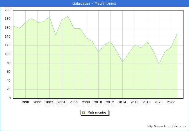 Numero de Matrimonios en el municipio de Galapagar desde 1996 hasta el 2023 