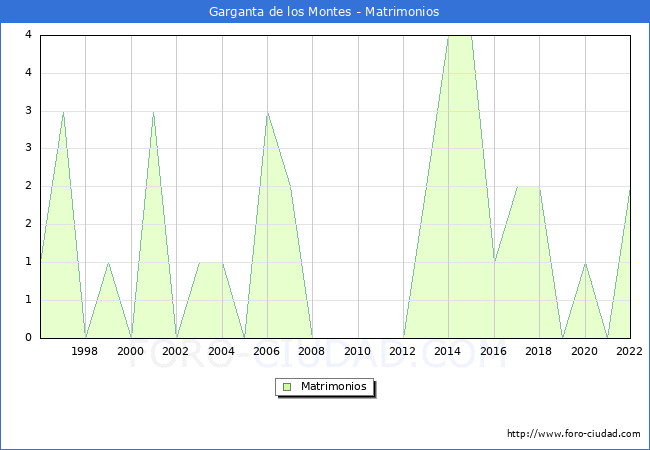 Numero de Matrimonios en el municipio de Garganta de los Montes desde 1996 hasta el 2022 