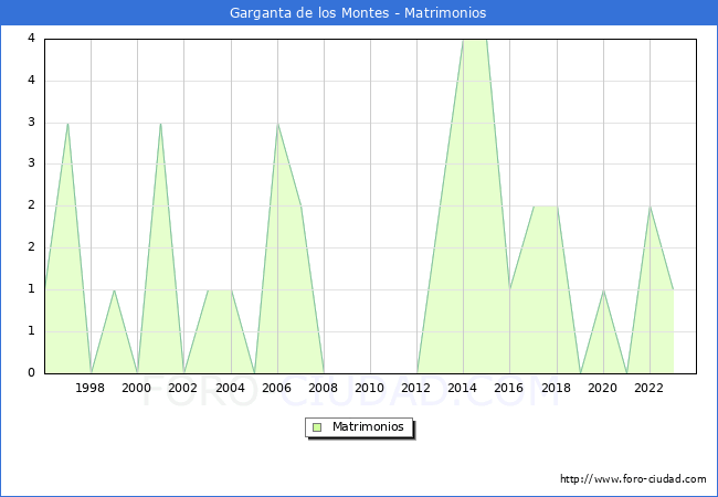 Numero de Matrimonios en el municipio de Garganta de los Montes desde 1996 hasta el 2023 