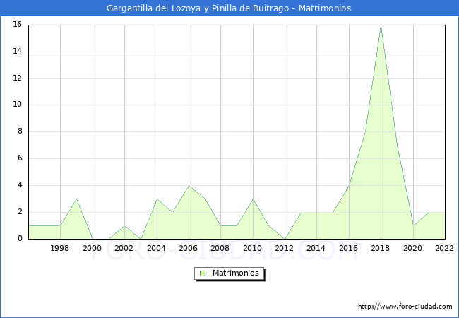 Numero de Matrimonios en el municipio de Gargantilla del Lozoya y Pinilla de Buitrago desde 1996 hasta el 2022 
