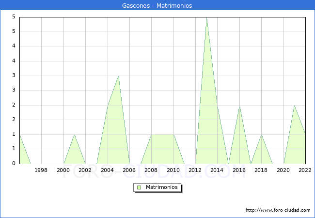 Numero de Matrimonios en el municipio de Gascones desde 1996 hasta el 2022 