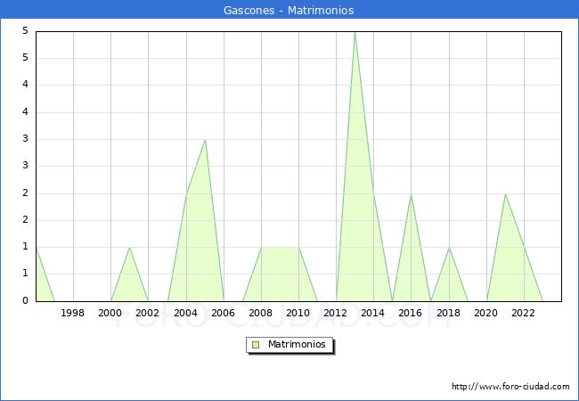 Numero de Matrimonios en el municipio de Gascones desde 1996 hasta el 2023 