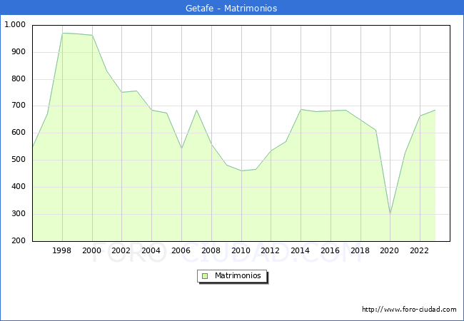 Numero de Matrimonios en el municipio de Getafe desde 1996 hasta el 2023 