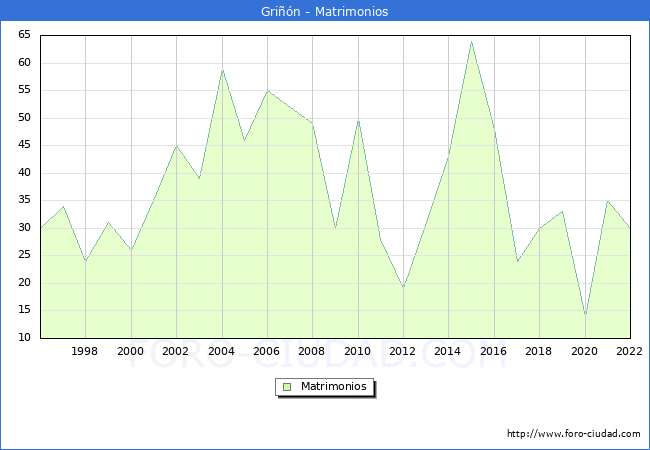 Numero de Matrimonios en el municipio de Grin desde 1996 hasta el 2022 