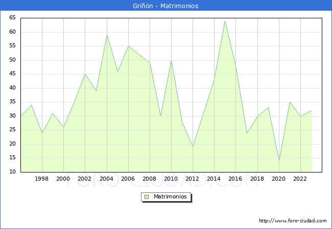 Numero de Matrimonios en el municipio de Grin desde 1996 hasta el 2023 