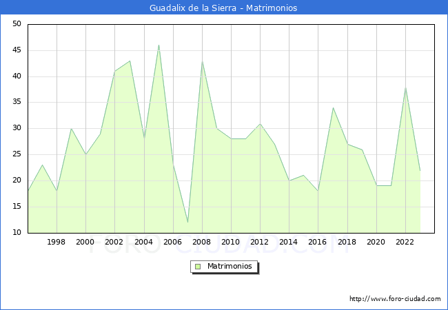 Numero de Matrimonios en el municipio de Guadalix de la Sierra desde 1996 hasta el 2023 