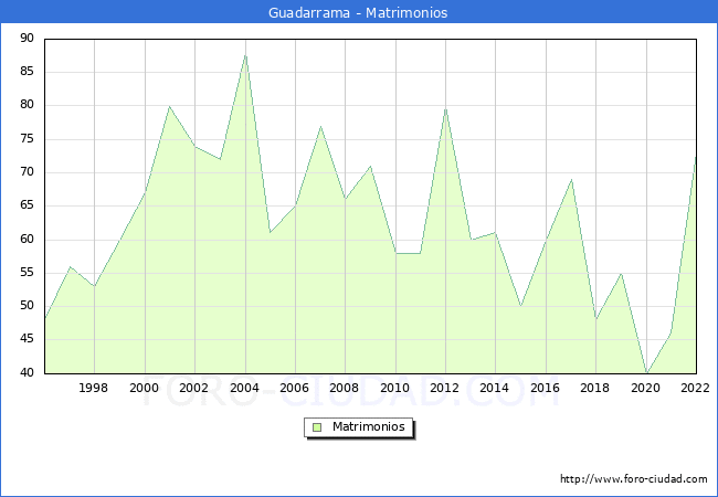 Numero de Matrimonios en el municipio de Guadarrama desde 1996 hasta el 2022 