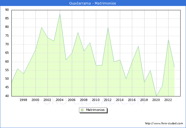 Numero de Matrimonios en el municipio de Guadarrama desde 1996 hasta el 2023 