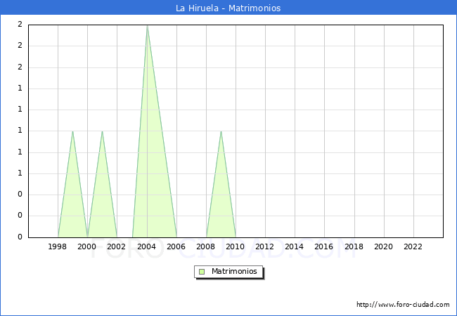Numero de Matrimonios en el municipio de La Hiruela desde 1996 hasta el 2023 