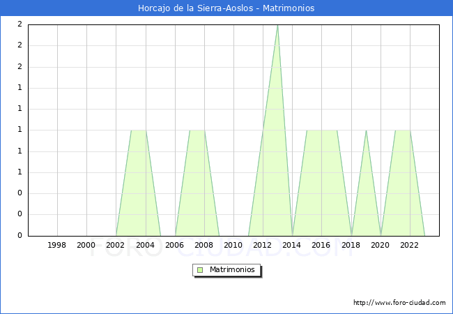 Numero de Matrimonios en el municipio de Horcajo de la Sierra-Aoslos desde 1996 hasta el 2023 