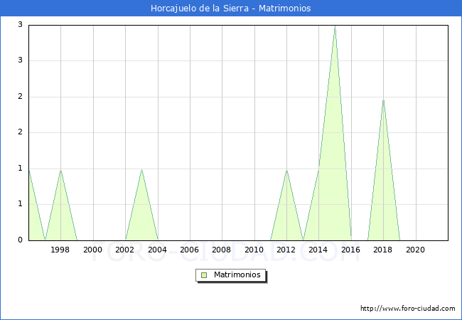 Numero de Matrimonios en el municipio de Horcajuelo de la Sierra desde 1996 hasta el 2021 
