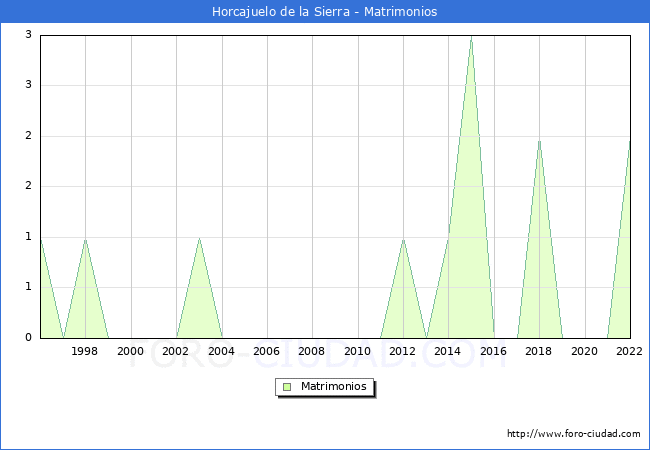 Numero de Matrimonios en el municipio de Horcajuelo de la Sierra desde 1996 hasta el 2022 