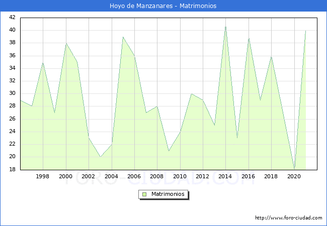 Numero de Matrimonios en el municipio de Hoyo de Manzanares desde 1996 hasta el 2021 