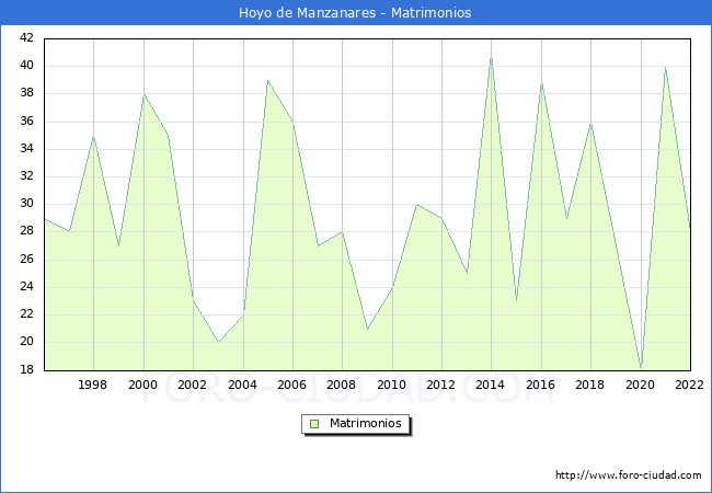 Numero de Matrimonios en el municipio de Hoyo de Manzanares desde 1996 hasta el 2022 