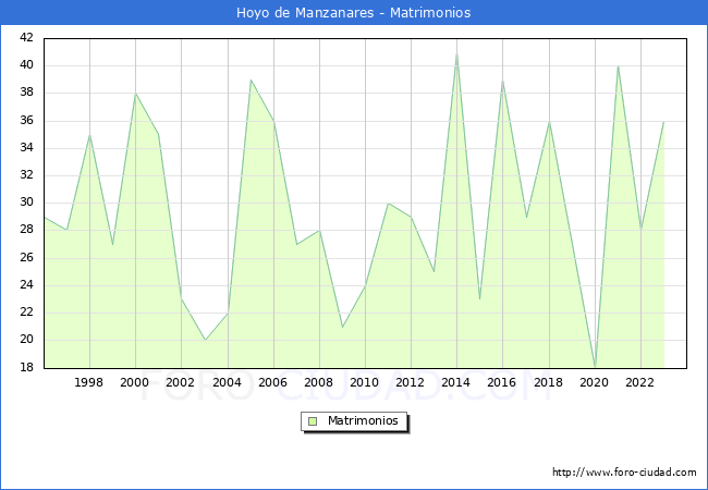 Numero de Matrimonios en el municipio de Hoyo de Manzanares desde 1996 hasta el 2023 