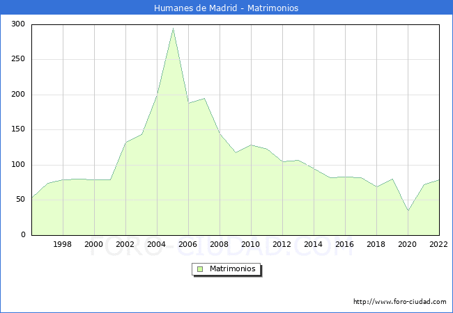Numero de Matrimonios en el municipio de Humanes de Madrid desde 1996 hasta el 2022 