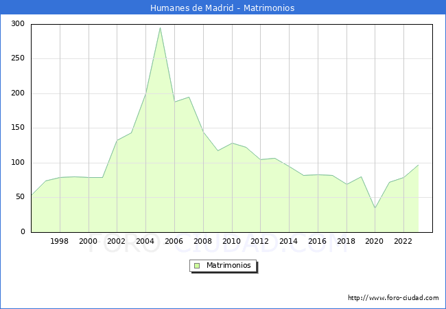 Numero de Matrimonios en el municipio de Humanes de Madrid desde 1996 hasta el 2023 