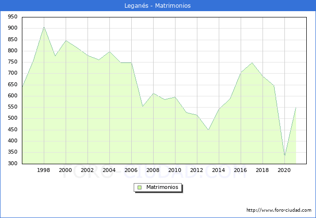 Numero de Matrimonios en el municipio de Legans desde 1996 hasta el 2021 