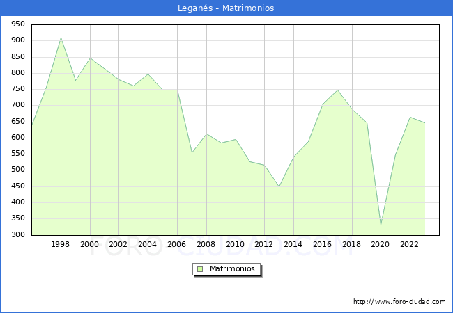 Numero de Matrimonios en el municipio de Legans desde 1996 hasta el 2023 