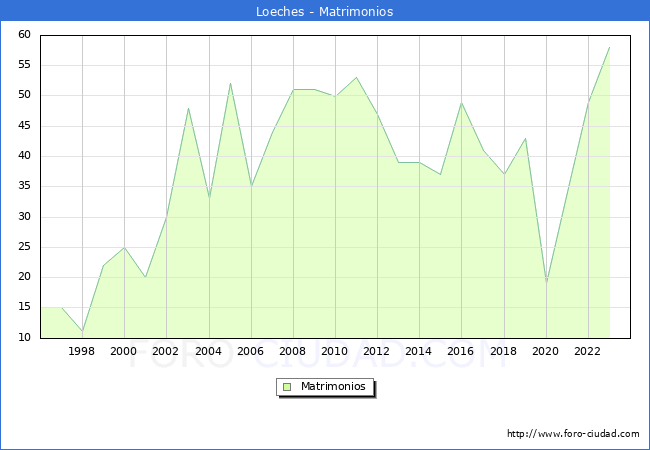 Numero de Matrimonios en el municipio de Loeches desde 1996 hasta el 2023 