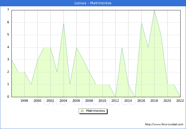 Numero de Matrimonios en el municipio de Lozoya desde 1996 hasta el 2022 