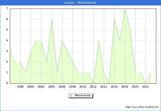 Numero de Matrimonios en el municipio de Lozoya desde 1996 hasta el 2023 