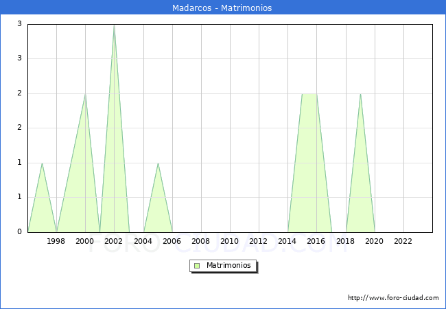 Numero de Matrimonios en el municipio de Madarcos desde 1996 hasta el 2023 