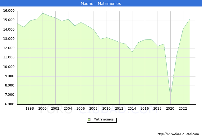 Numero de Matrimonios en el municipio de Madrid desde 1996 hasta el 2023 