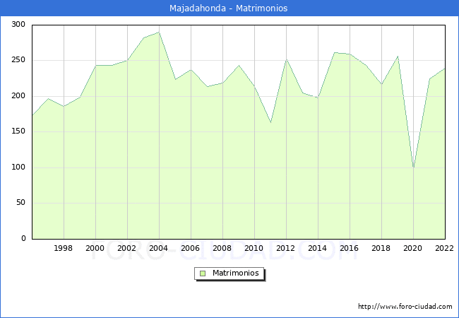 Numero de Matrimonios en el municipio de Majadahonda desde 1996 hasta el 2022 