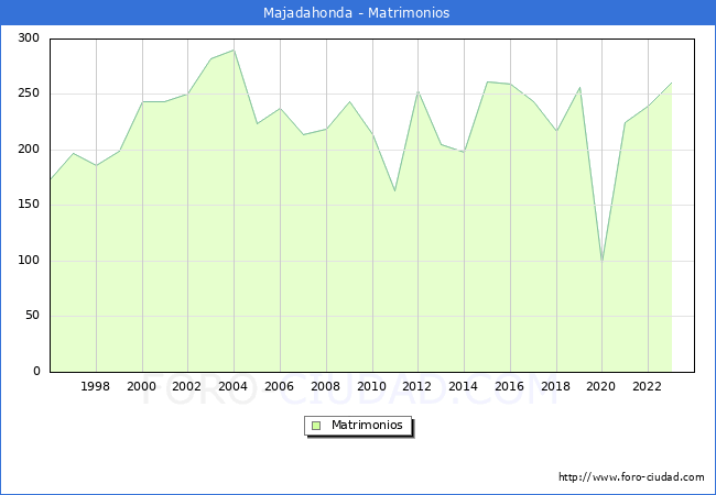 Numero de Matrimonios en el municipio de Majadahonda desde 1996 hasta el 2023 