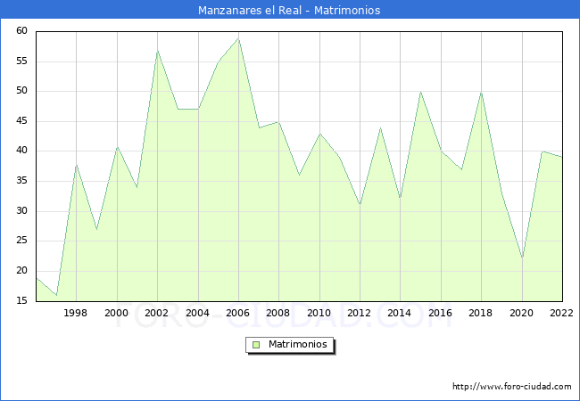 Numero de Matrimonios en el municipio de Manzanares el Real desde 1996 hasta el 2022 