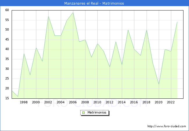 Numero de Matrimonios en el municipio de Manzanares el Real desde 1996 hasta el 2023 