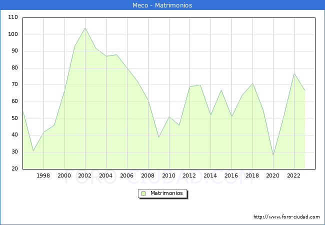 Numero de Matrimonios en el municipio de Meco desde 1996 hasta el 2023 